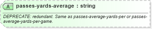 XSD Diagram of passes-yards-average in schema sportsml-specific-american-football_xsd (SportsML)