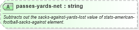 XSD Diagram of passes-yards-net in schema sportsml-specific-american-football_xsd (SportsML)