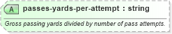 XSD Diagram of passes-yards-per-attempt in schema sportsml-specific-american-football_xsd (SportsML)