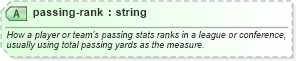 XSD Diagram of passing-rank in schema sportsml-specific-american-football_xsd (SportsML)