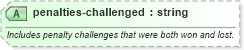 XSD Diagram of penalties-challenged in schema sportsml-specific-american-football_xsd (SportsML)