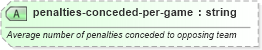 XSD Diagram of penalties-conceded-per-game in schema sportsml-specific-rugby_xsd (SportsML)