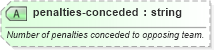 XSD Diagram of penalties-conceded in schema sportsml-specific-rugby_xsd (SportsML)