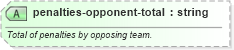 XSD Diagram of penalties-opponent-total in schema sportsml-specific-american-football_xsd (SportsML)