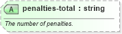 XSD Diagram of penalties-total in schema sportsml-specific-american-football_xsd (SportsML)