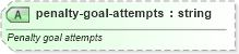 XSD Diagram of penalty-goal-attempts in schema sportsml-specific-rugby_xsd (SportsML)