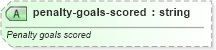 XSD Diagram of penalty-goals-scored in schema sportsml-specific-rugby_xsd (SportsML)