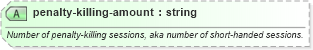 XSD Diagram of penalty-killing-amount in schema sportsml-specific-ice-hockey_xsd (SportsML)