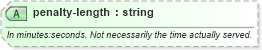 XSD Diagram of penalty-length in schema sportsml-specific-ice-hockey_xsd (SportsML)