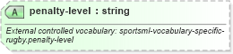 XSD Diagram of penalty-level in schema sportsml-specific-rugby_xsd (SportsML)