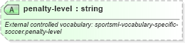 XSD Diagram of penalty-level in schema sportsml-specific-soccer_xsd (SportsML)