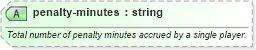 XSD Diagram of penalty-minutes in schema sportsml-specific-ice-hockey_xsd (SportsML)