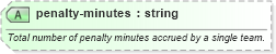 XSD Diagram of penalty-minutes in schema sportsml-specific-ice-hockey_xsd (SportsML)