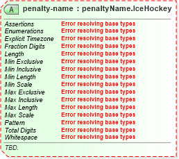 XSD Diagram of penalty-name in schema sportsml-specific-ice-hockey_xsd (SportsML)