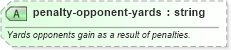 XSD Diagram of penalty-opponent-yards in schema sportsml-specific-american-football_xsd (SportsML)
