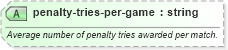 XSD Diagram of penalty-tries-per-game in schema sportsml-specific-rugby_xsd (SportsML)