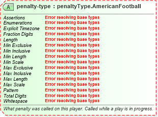 XSD Diagram of penalty-type in schema sportsml-specific-american-football_xsd (SportsML)
