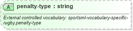 XSD Diagram of penalty-type in schema sportsml-specific-rugby_xsd (SportsML)