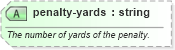 XSD Diagram of penalty-yards in schema sportsml-specific-american-football_xsd (SportsML)