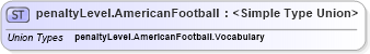 XSD Diagram of penaltyLevel.AmericanFootball in schema sportsml-g2_xsd (SportsML)