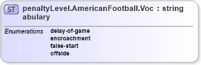 XSD Diagram of penaltyLevel.AmericanFootball.Vocabulary in schema sportsml-vocabulary-specific-american-football_xsd (SportsML)