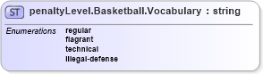 XSD Diagram of penaltyLevel.Basketball.Vocabulary in schema sportsml-vocabulary-specific-basketball_xsd (SportsML)
