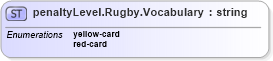 XSD Diagram of penaltyLevel.Rugby.Vocabulary in schema sportsml-vocabulary-specific-rugby_xsd (SportsML)