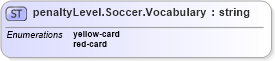 XSD Diagram of penaltyLevel.Soccer.Vocabulary in schema sportsml-vocabulary-specific-soccer_xsd (SportsML)