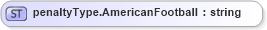 XSD Diagram of penaltyType.AmericanFootball in schema sportsml-loose_xsd (SportsML)