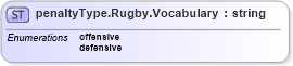XSD Diagram of penaltyType.Rugby.Vocabulary in schema sportsml-vocabulary-specific-rugby_xsd (SportsML)