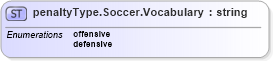 XSD Diagram of penaltyType.Soccer.Vocabulary in schema sportsml-vocabulary-specific-soccer_xsd (SportsML)