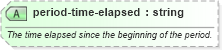 XSD Diagram of period-time-elapsed in schema sportsml-specific-american-football_xsd (SportsML)