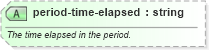 XSD Diagram of period-time-elapsed in schema sportsml-specific-ice-hockey_xsd (SportsML)