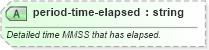 XSD Diagram of period-time-elapsed in schema sportsml-specific-rugby_xsd (SportsML)