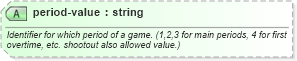 XSD Diagram of period-value in schema sportsml-specific-ice-hockey_xsd (SportsML)