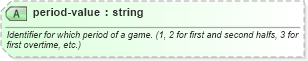XSD Diagram of period-value in schema sportsml-specific-rugby_xsd (SportsML)