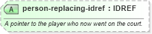XSD Diagram of person-replacing-idref in schema sportsml-specific-basketball_xsd (SportsML)