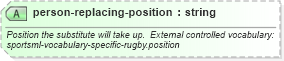 XSD Diagram of person-replacing-position in schema sportsml-specific-rugby_xsd (SportsML)