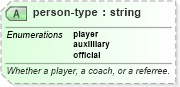 XSD Diagram of person-type in schema sportsml-specific-basketball_xsd (SportsML)