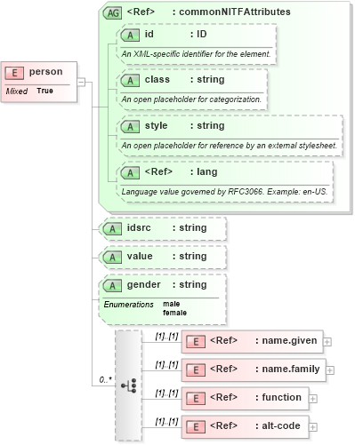 XSD Diagram of person in schema nitf-3-4_xsd (SportsML)