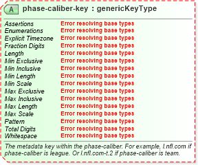 XSD Diagram of phase-caliber-key in schema sportsml-core_xsd (SportsML)