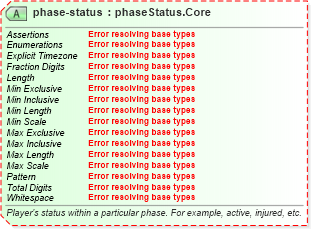 XSD Diagram of phase-status in schema sportsml-core_xsd (SportsML)