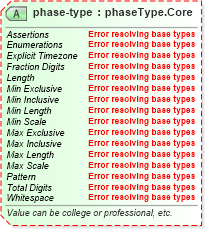 XSD Diagram of phase-type in schema sportsml-core_xsd (SportsML)