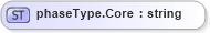 XSD Diagram of phaseType.Core in schema sportsml-loose_xsd (SportsML)