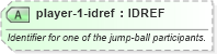 XSD Diagram of player-1-idref in schema sportsml-specific-basketball_xsd (SportsML)