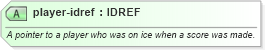 XSD Diagram of player-idref in schema sportsml-specific-ice-hockey_xsd (SportsML)