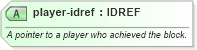 XSD Diagram of player-idref in schema sportsml-specific-basketball_xsd (SportsML)