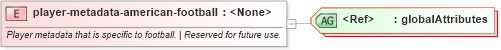 XSD Diagram of player-metadata-american-football in schema sportsml-specific-american-football_xsd (SportsML)