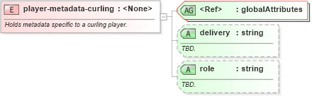 XSD Diagram of player-metadata-curling in schema sportsml-specific-curling_xsd (SportsML)