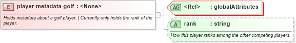 XSD Diagram of player-metadata-golf in schema sportsml-specific-golf_xsd (SportsML)